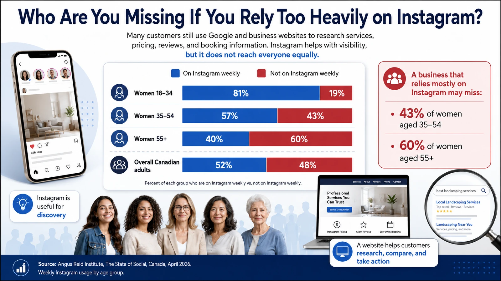 Infographic showing weekly Instagram usage among Canadian women aged 18 to 34, 35 to 54, and 55 and older.
