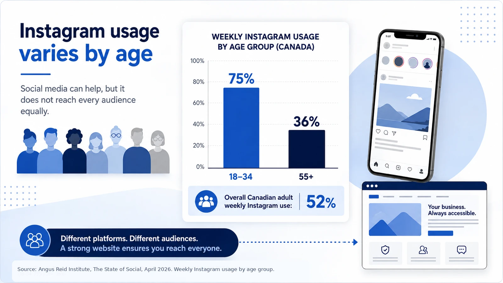 Canadian Instagram usage infographic comparing weekly use among adults aged 18 to 34 and adults aged 55 and older.