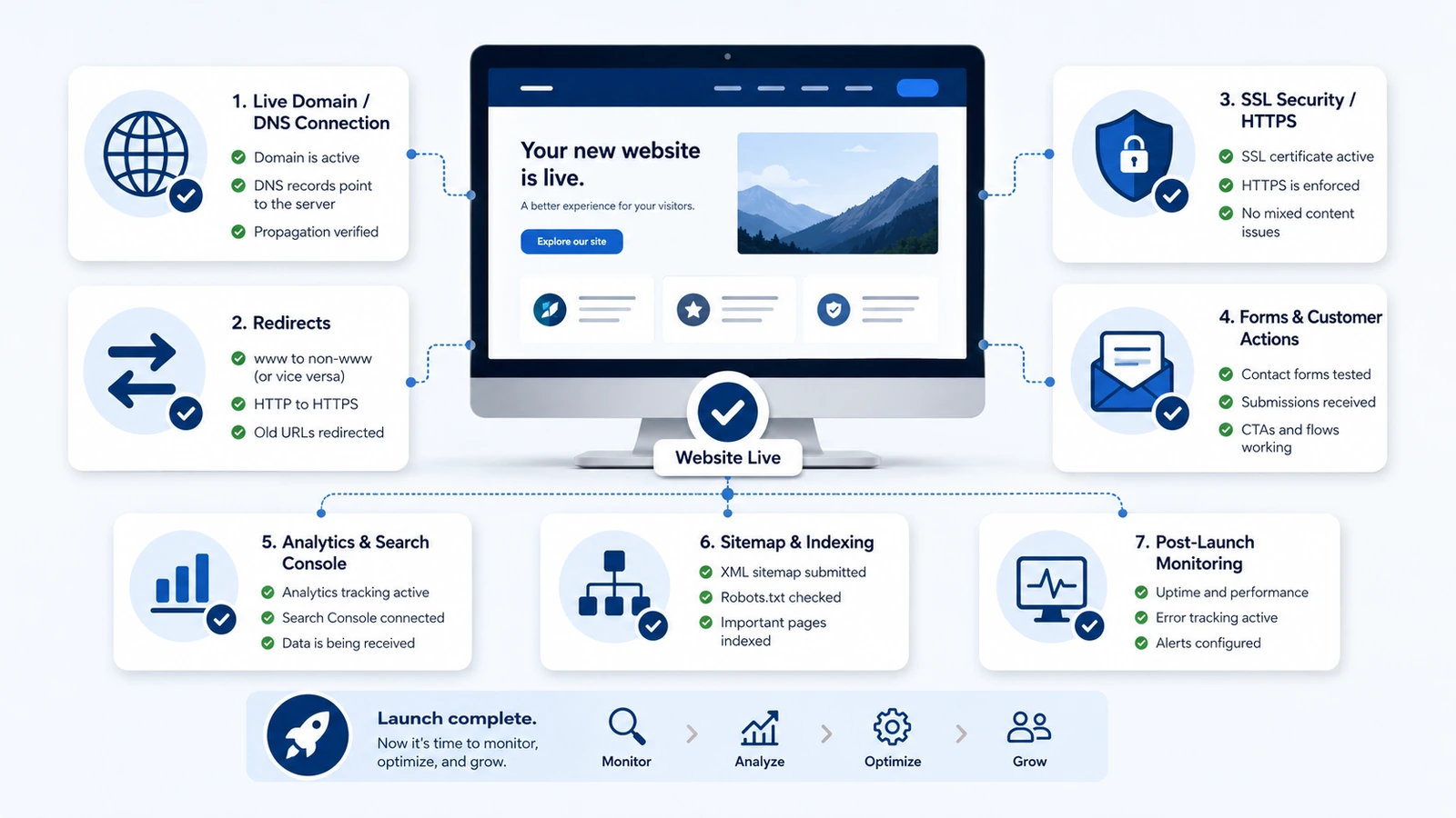 New website launch checklist covering domain connection, redirects, SSL, forms, analytics, sitemap indexing and monitoring.