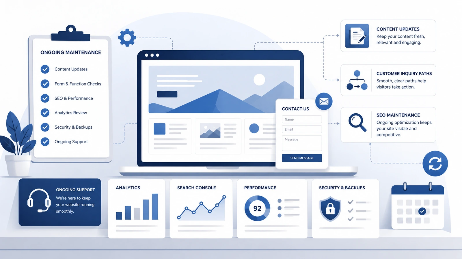 Website maintenance overview showing content updates, forms, SEO, analytics, security, backups and ongoing support.