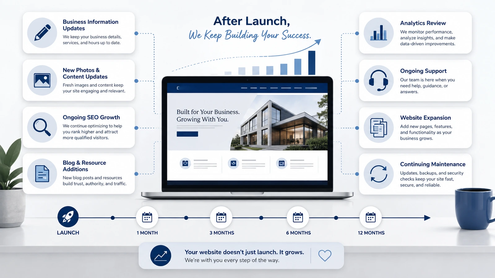 Post-launch website support timeline showing updates, SEO, analytics, support, expansion and continuing maintenance.